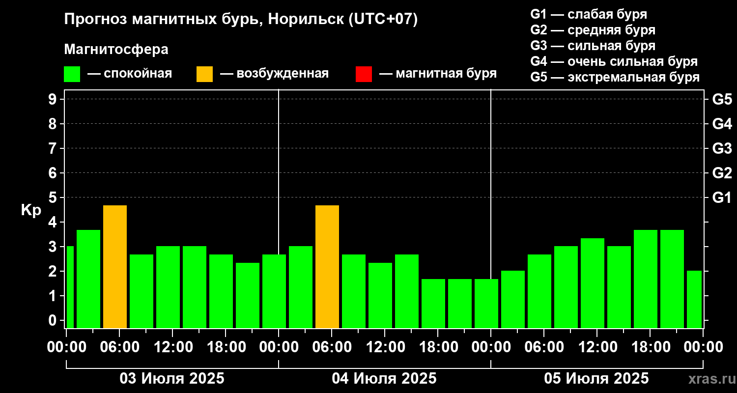 Прогноз геомагнитного индекса Kp
