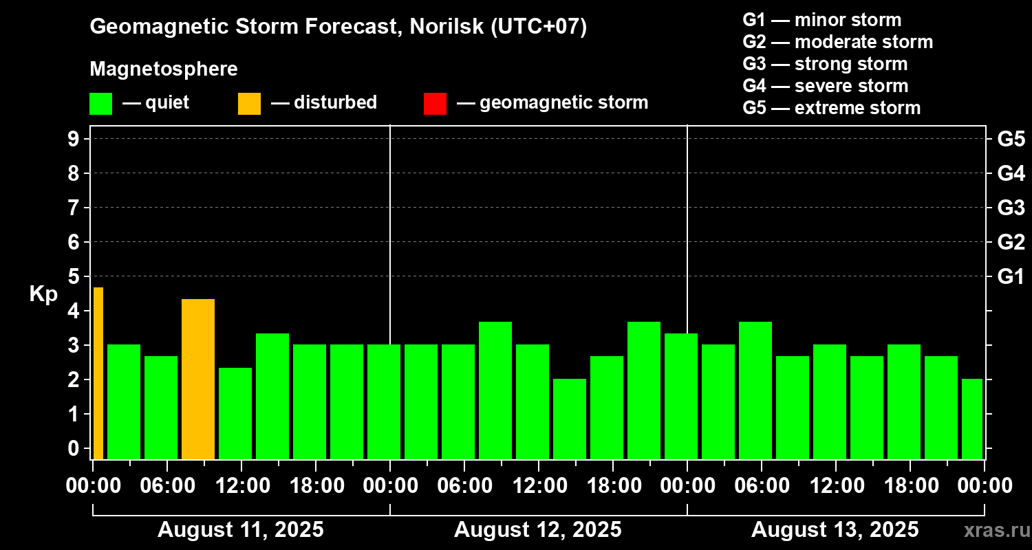Forecast of the geomagnetic index Kp