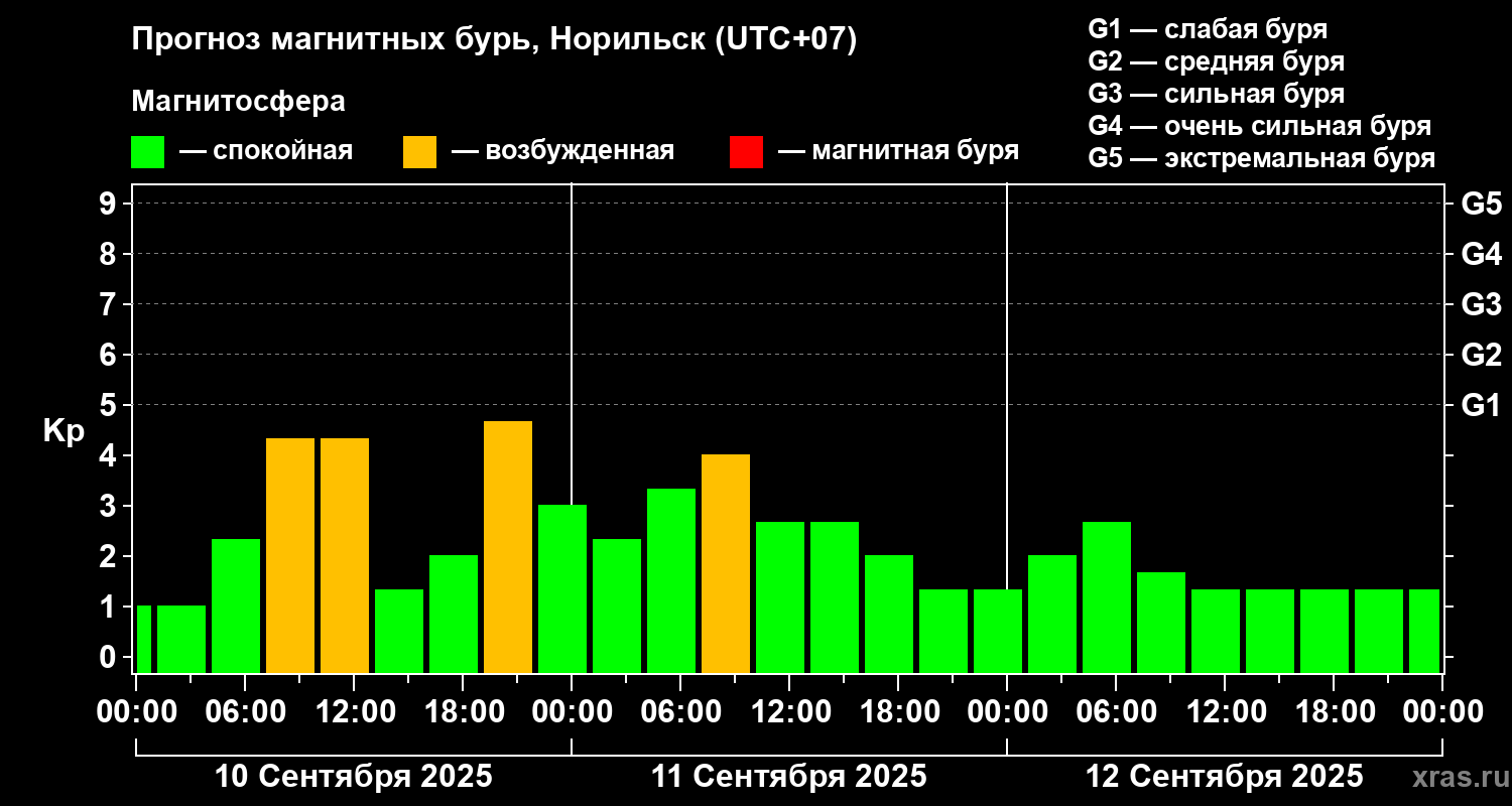 Прогноз геомагнитного индекса Kp