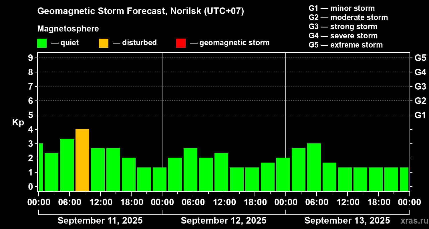 Forecast of the geomagnetic index Kp