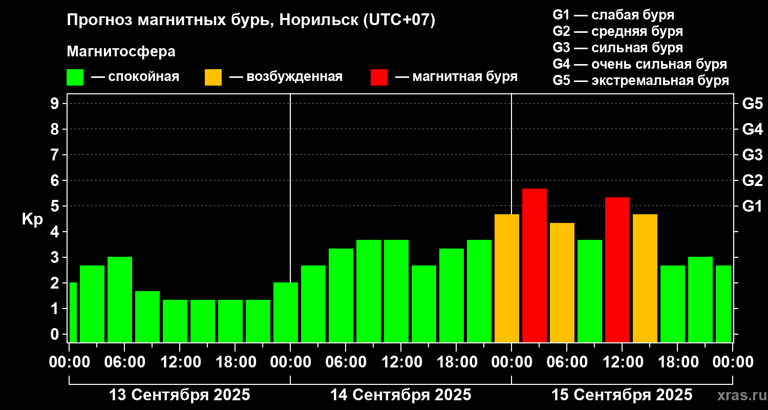 Прогноз геомагнитного индекса Kp