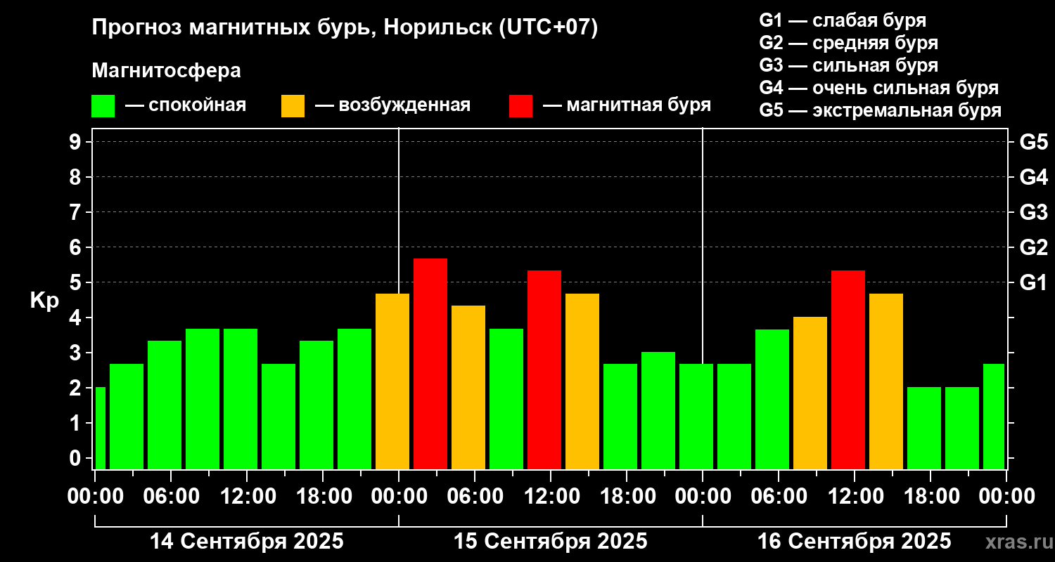 Прогноз геомагнитного индекса Kp