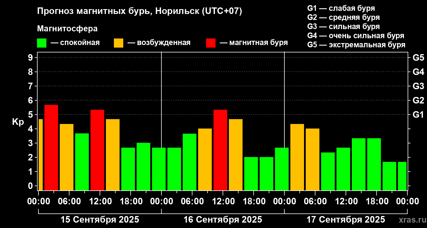Прогноз геомагнитного индекса Kp