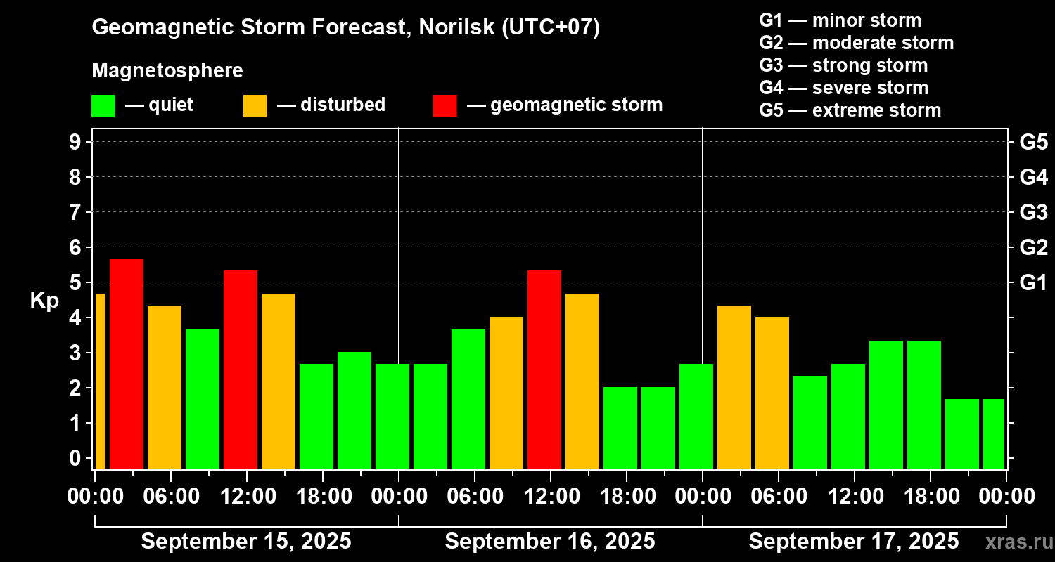 Forecast of the geomagnetic index Kp