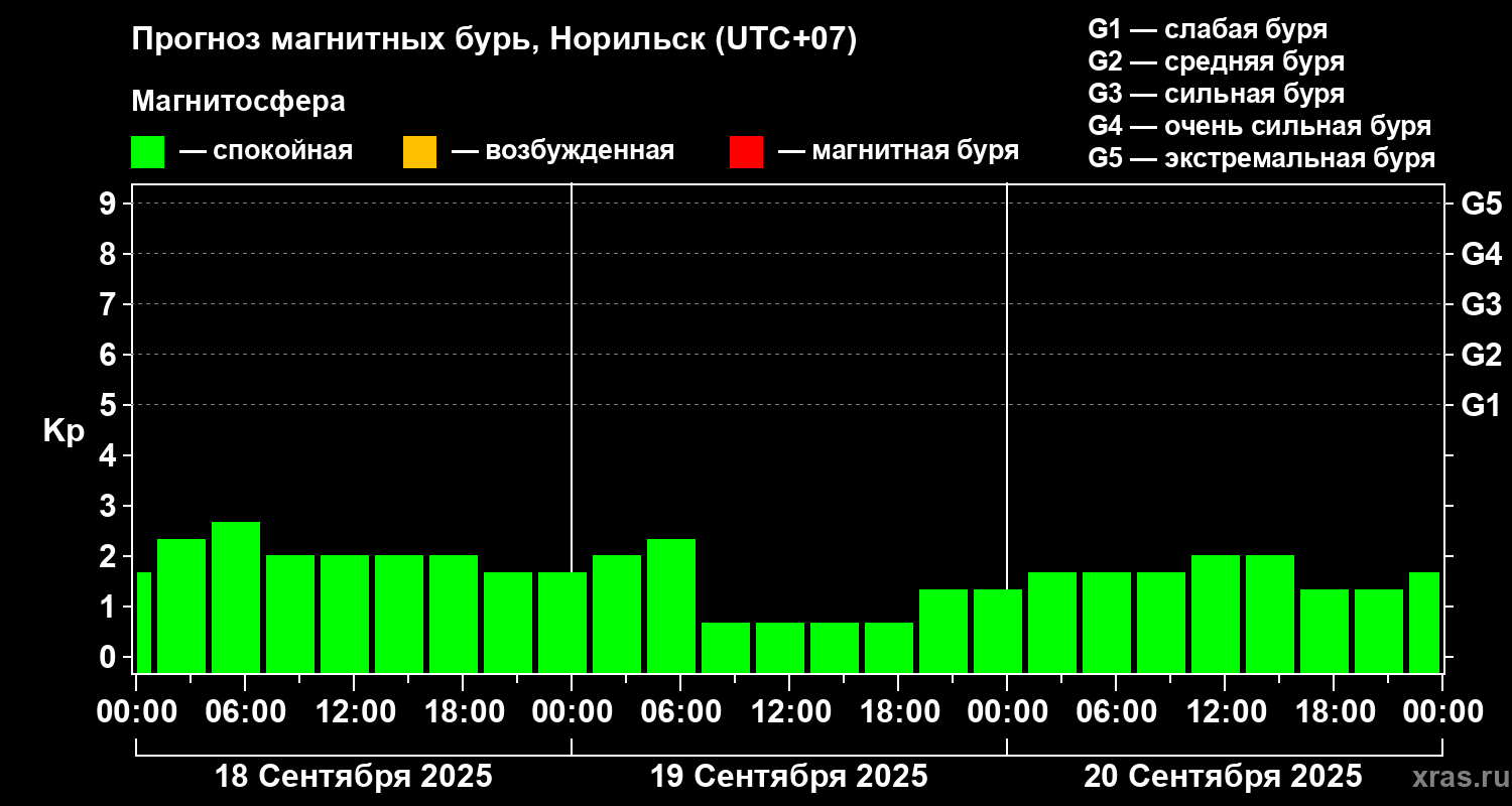 Прогноз геомагнитного индекса Kp