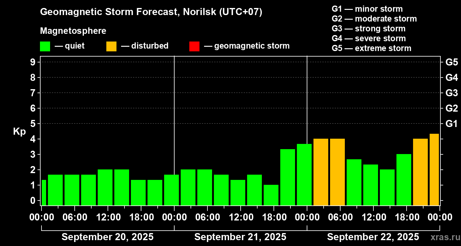 Forecast of the geomagnetic index Kp