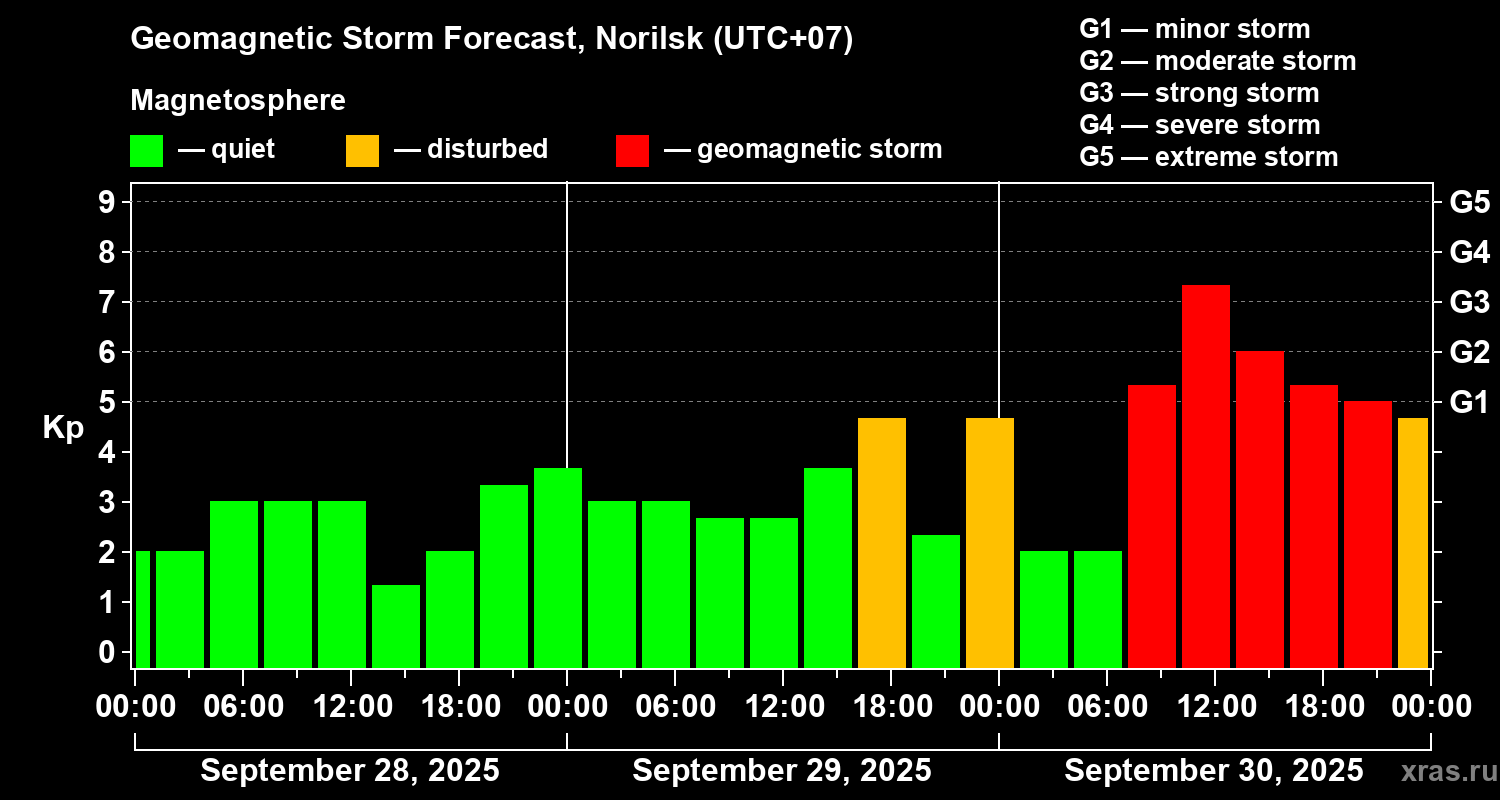 Forecast of the geomagnetic index Kp
