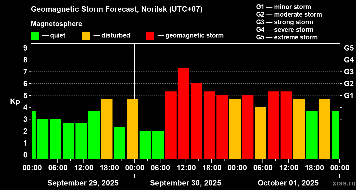 Forecast of the geomagnetic index Kp