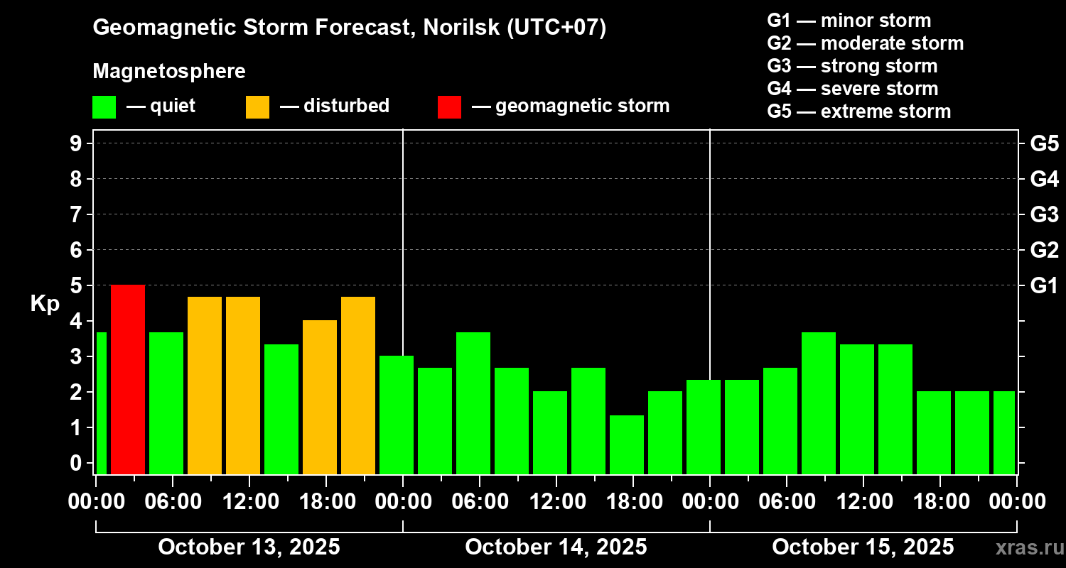 Forecast of the geomagnetic index Kp