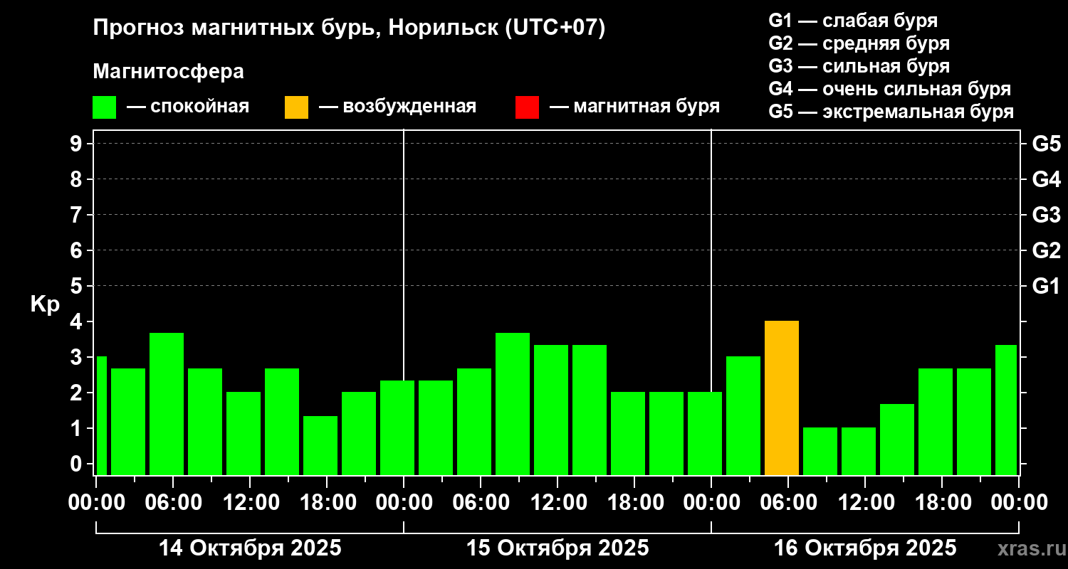 Прогноз геомагнитного индекса Kp
