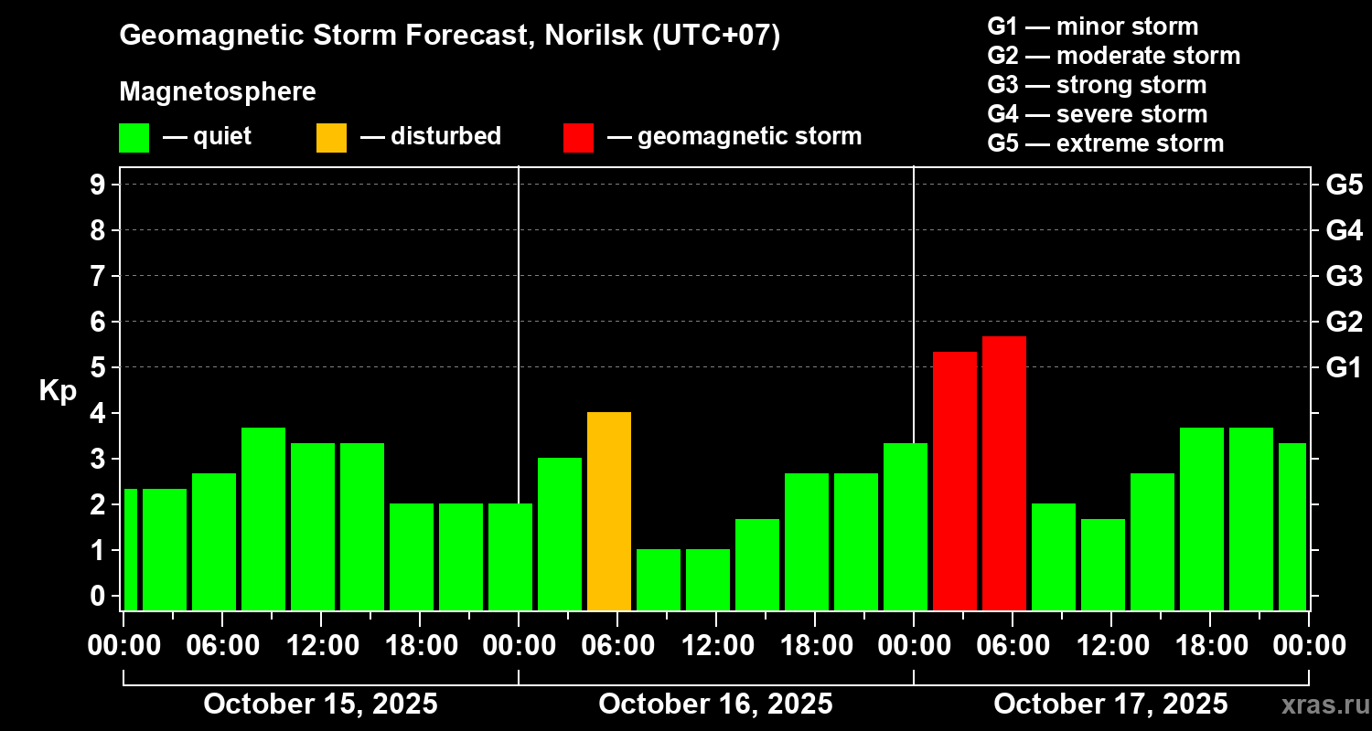 Forecast of the geomagnetic index Kp