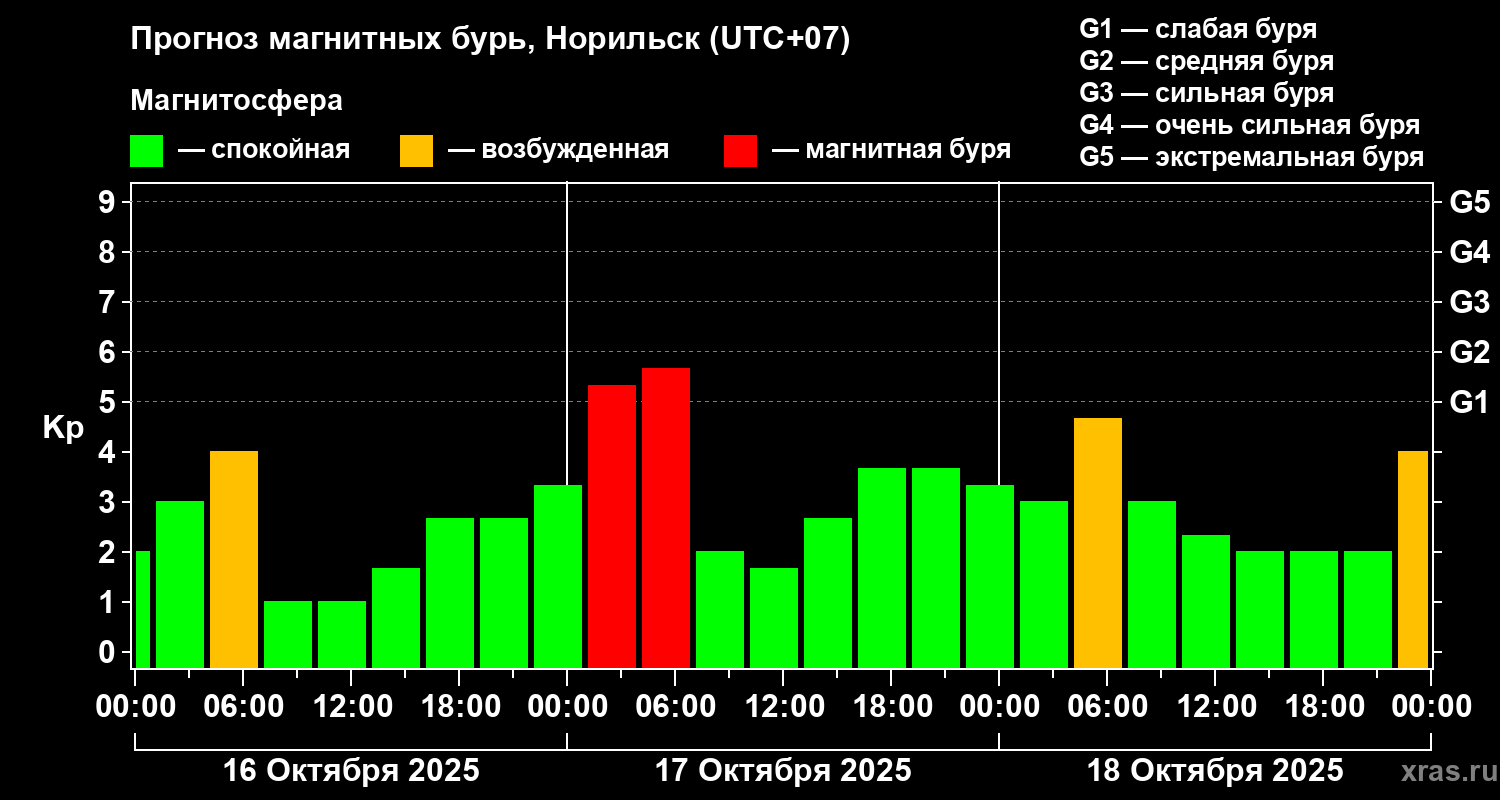 Прогноз геомагнитного индекса Kp