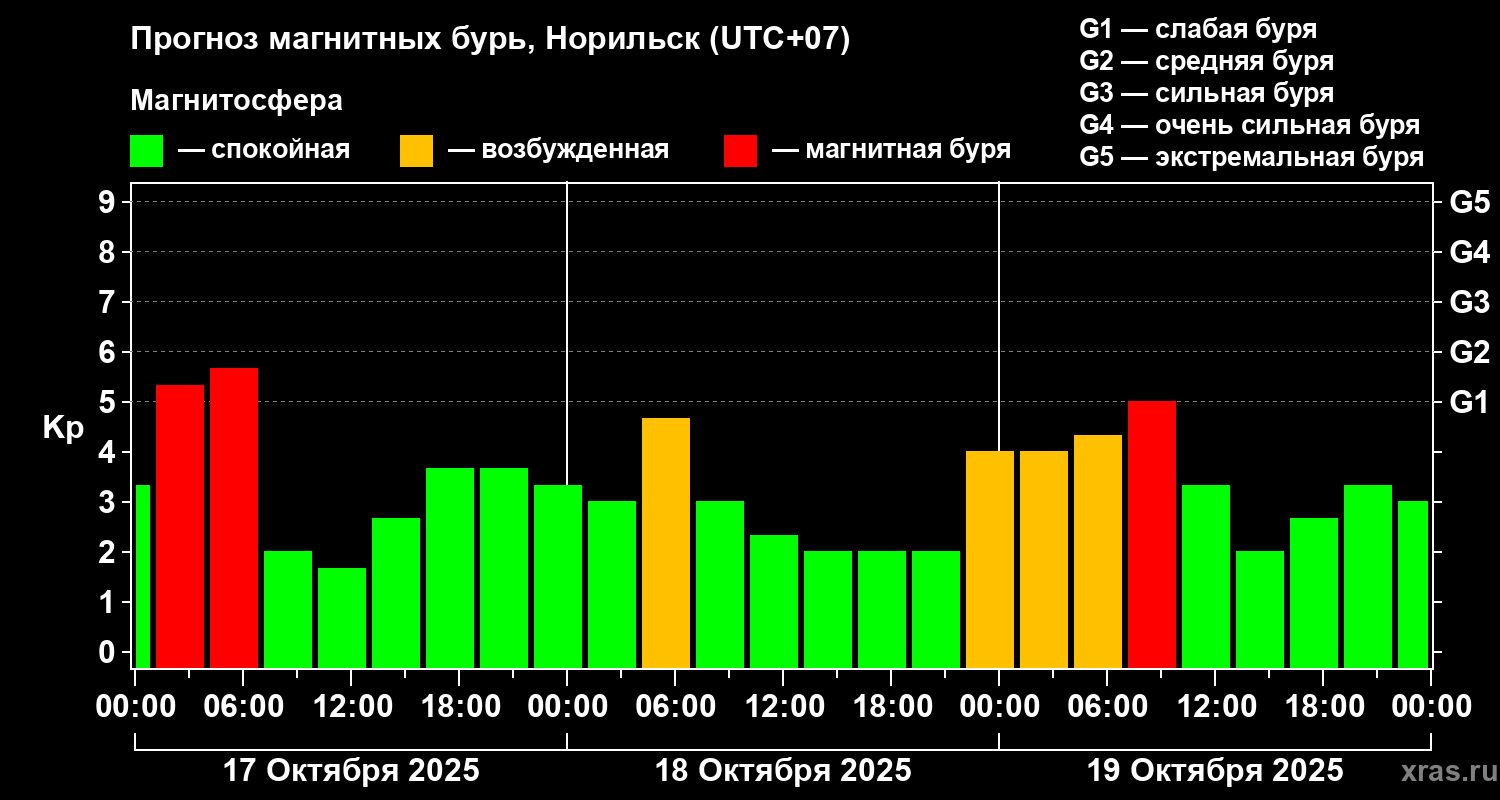 Прогноз геомагнитного индекса Kp