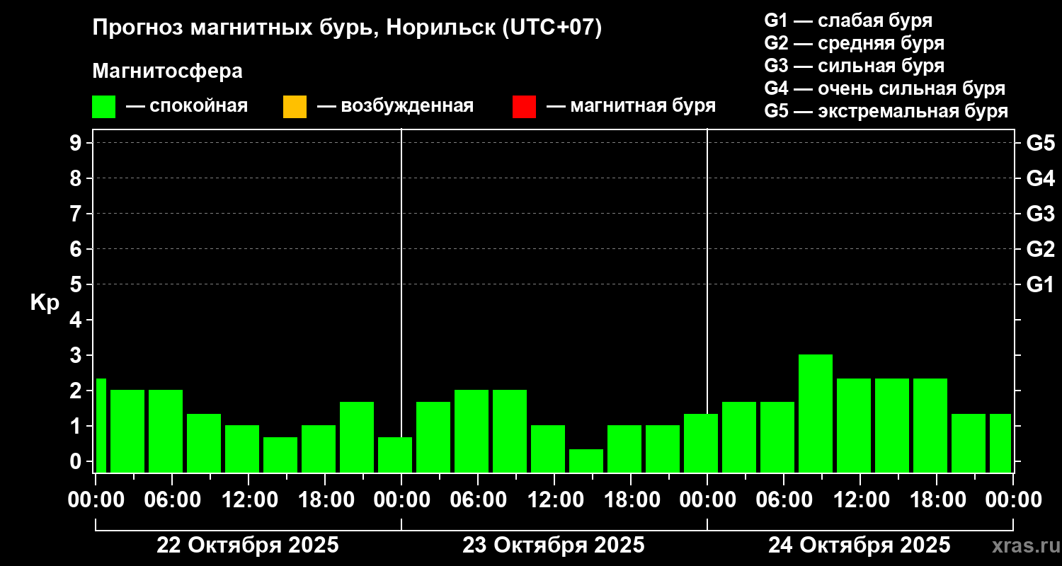 Прогноз геомагнитного индекса Kp