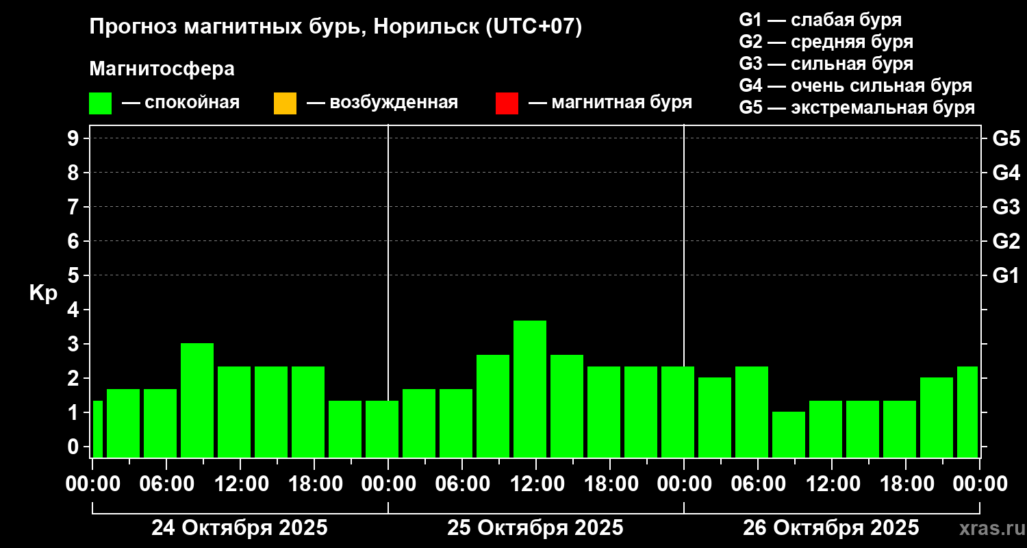 Прогноз геомагнитного индекса Kp