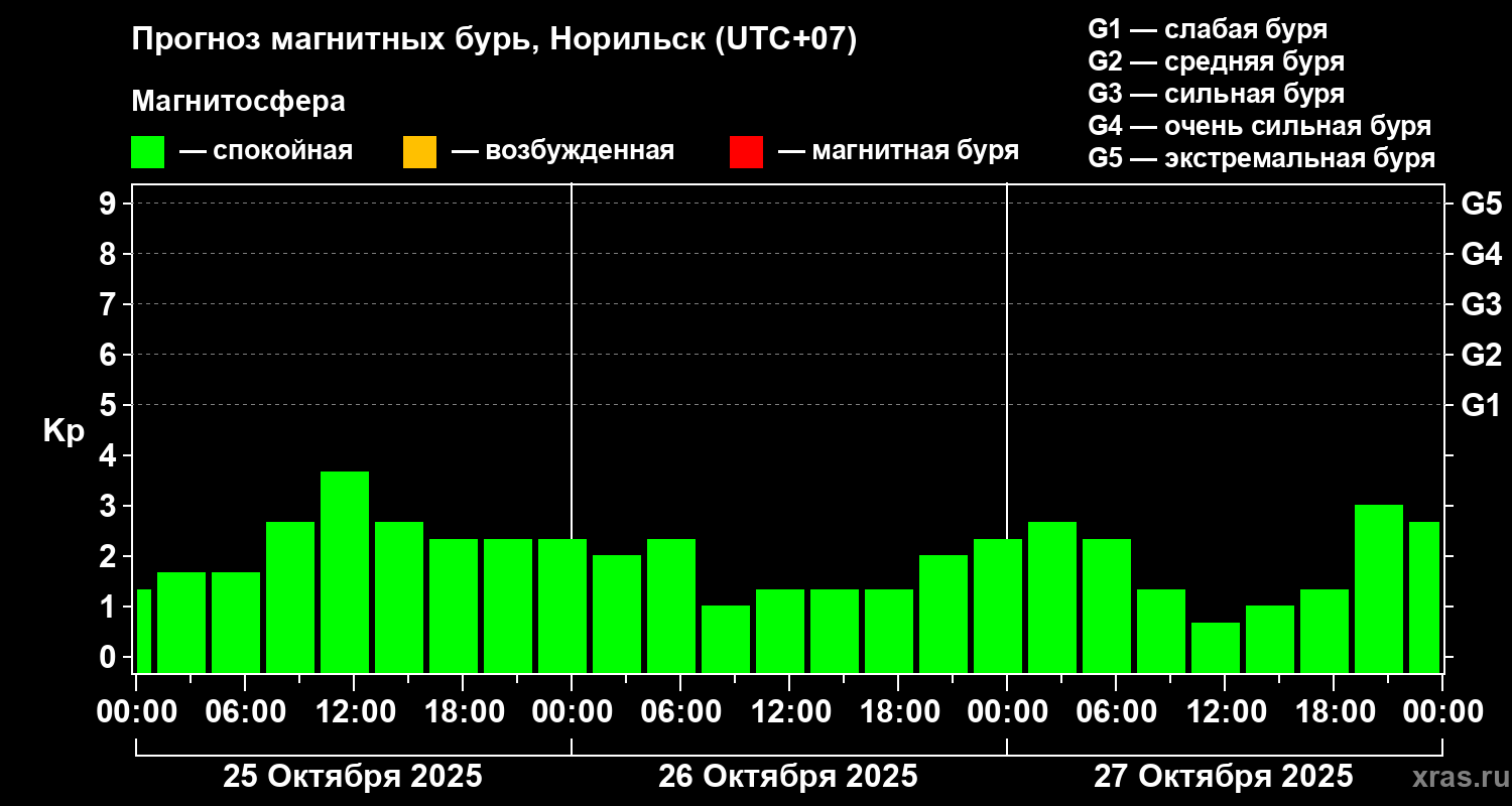 Прогноз геомагнитного индекса Kp