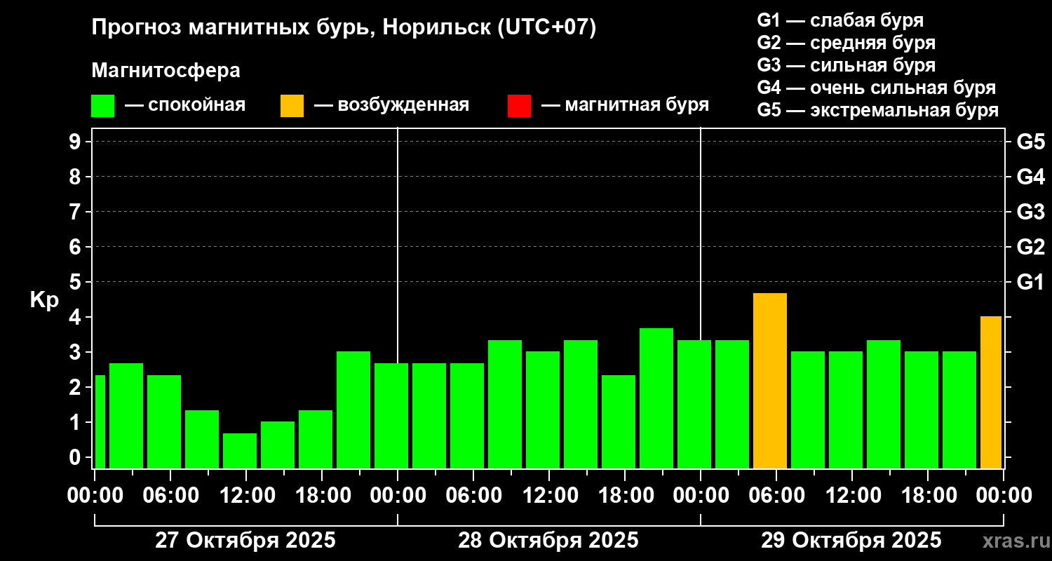 Прогноз геомагнитного индекса Kp