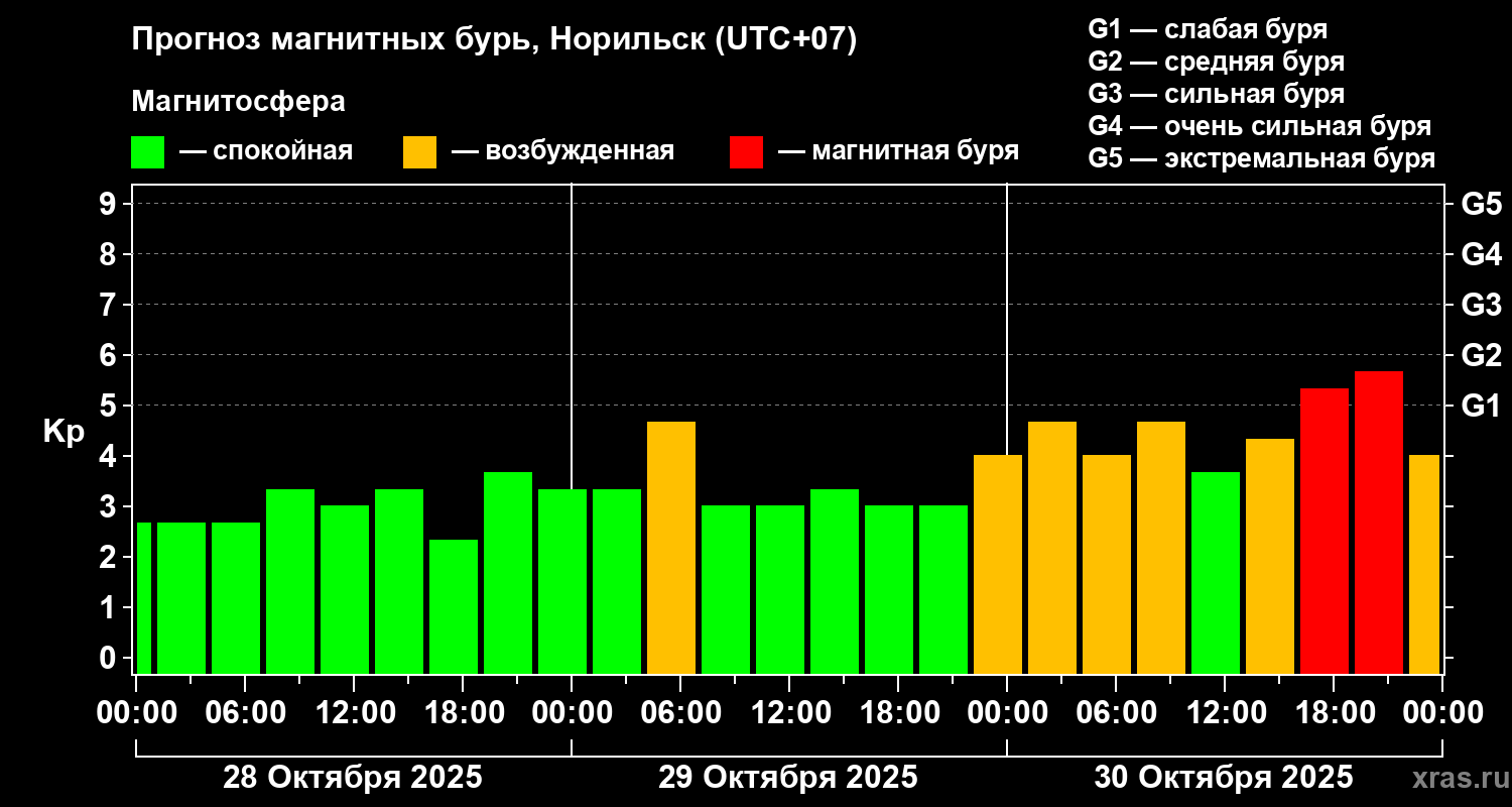 Прогноз геомагнитного индекса Kp