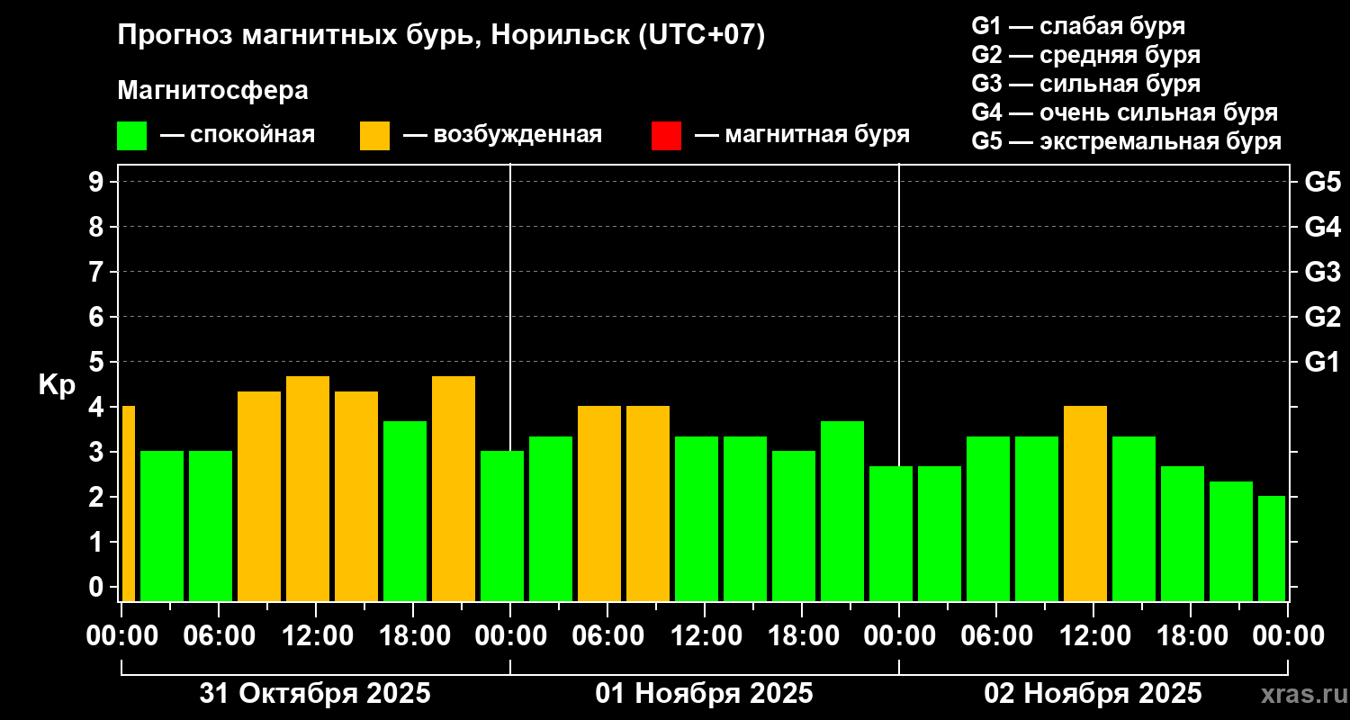 Прогноз геомагнитного индекса Kp