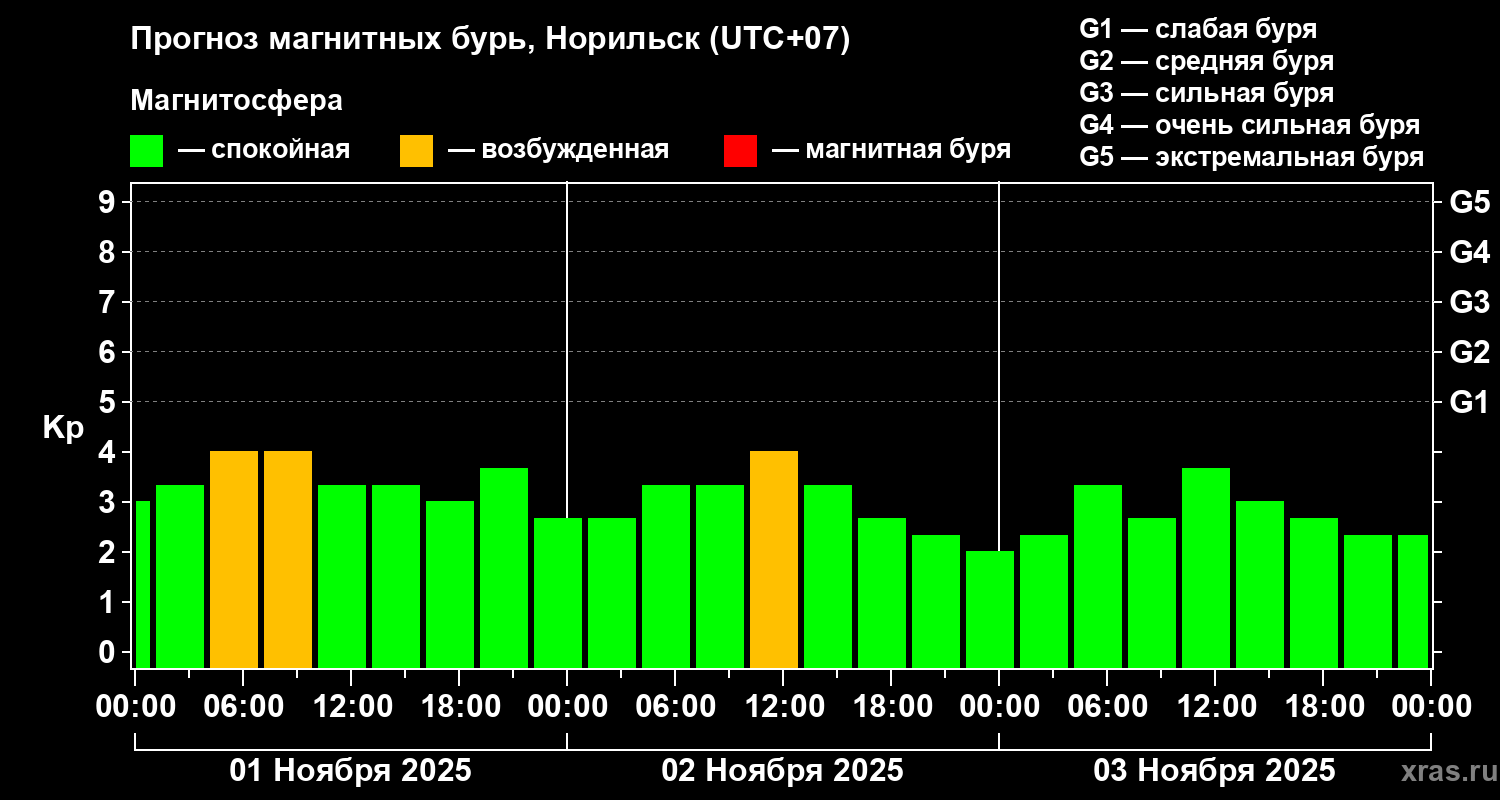 Прогноз геомагнитного индекса Kp