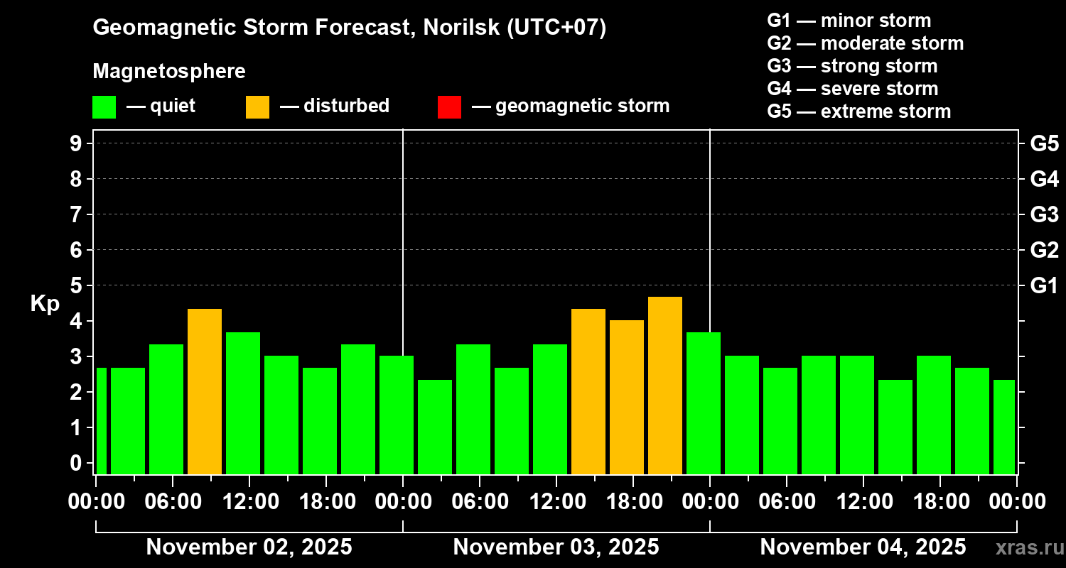 Forecast of the geomagnetic index Kp