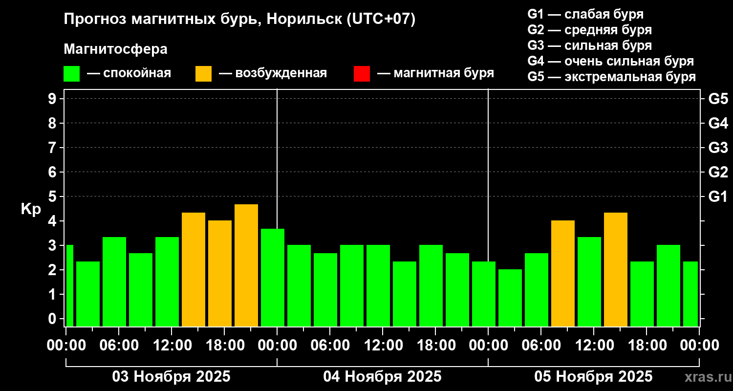 Прогноз геомагнитного индекса Kp