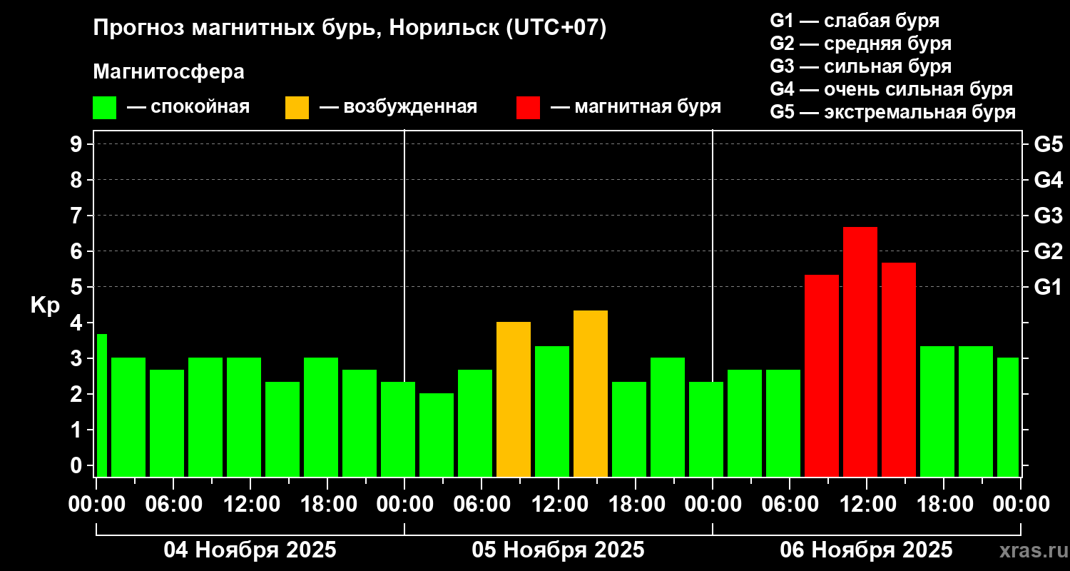Прогноз геомагнитного индекса Kp