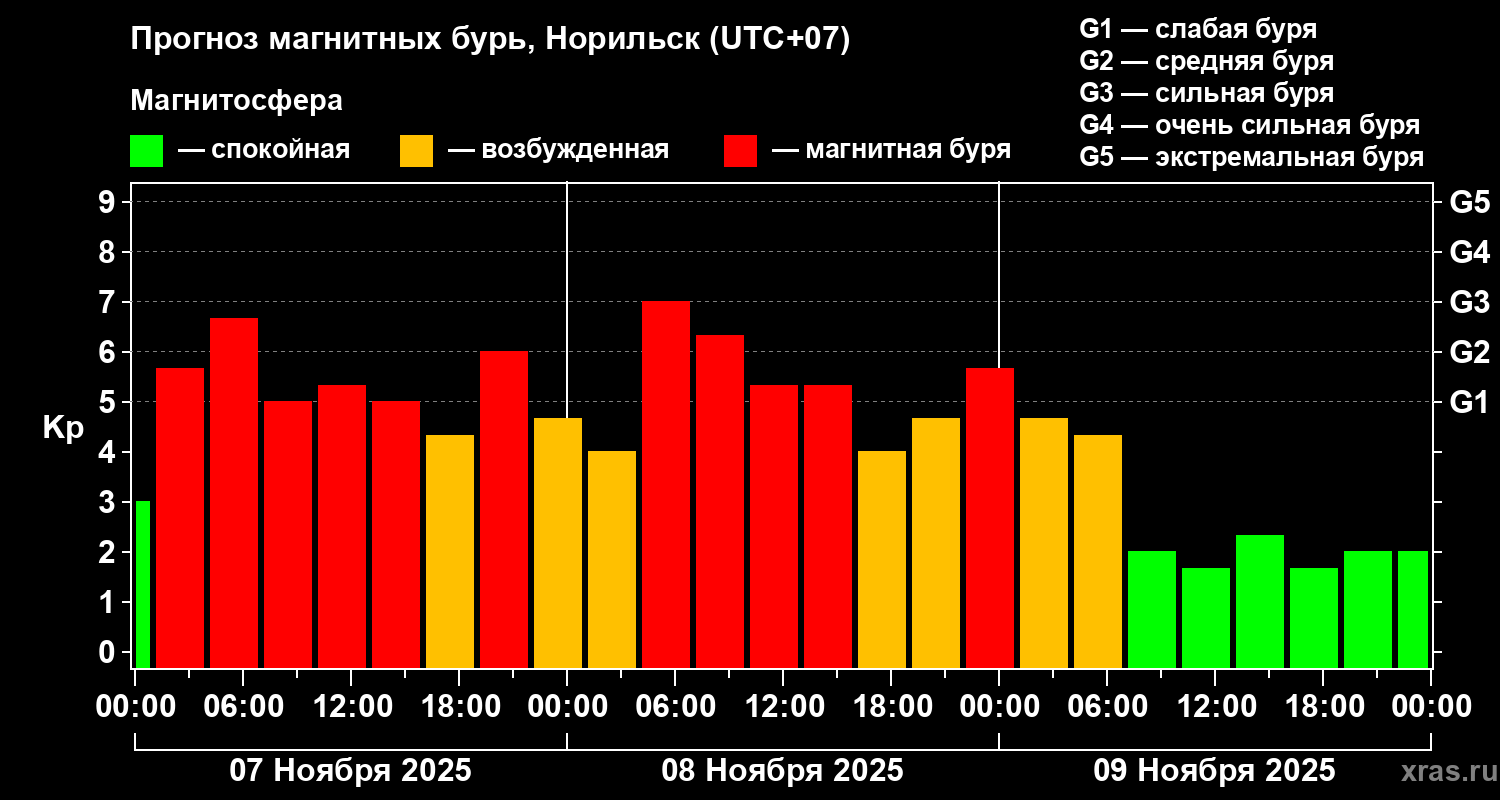 Прогноз геомагнитного индекса Kp