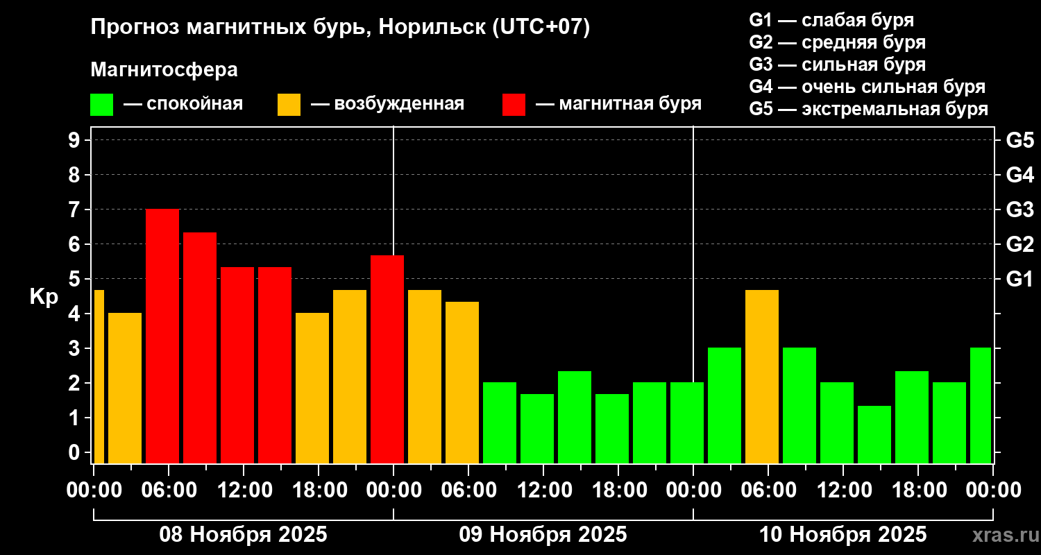 Прогноз геомагнитного индекса Kp