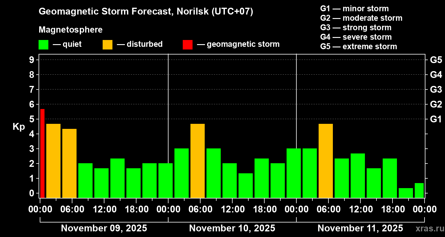 Forecast of the geomagnetic index Kp