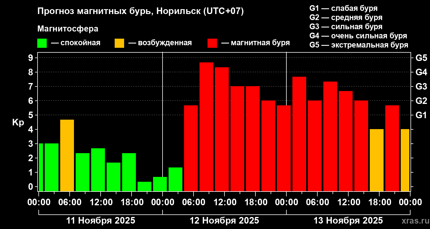 Прогноз геомагнитного индекса Kp
