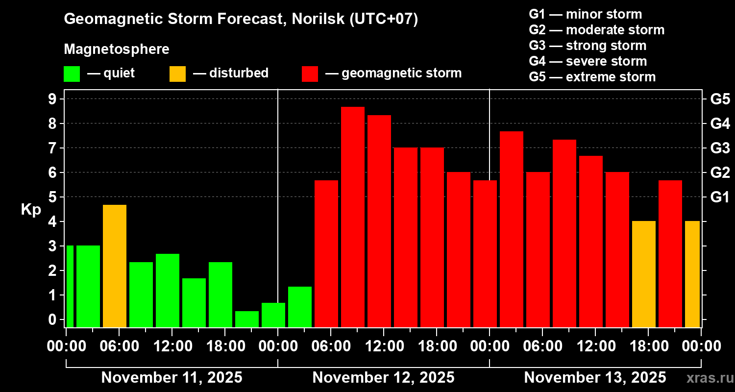 Forecast of the geomagnetic index Kp