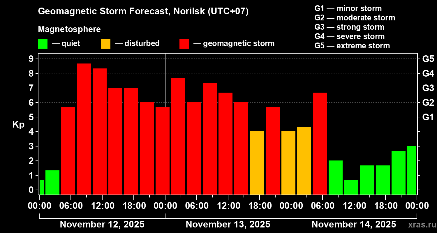 Forecast of the geomagnetic index Kp
