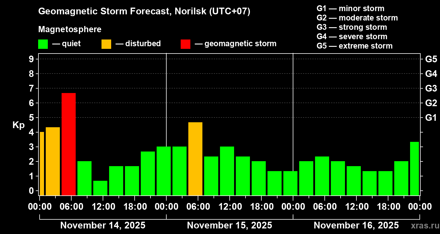 Forecast of the geomagnetic index Kp