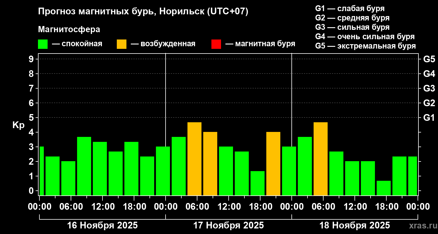 Прогноз геомагнитного индекса Kp