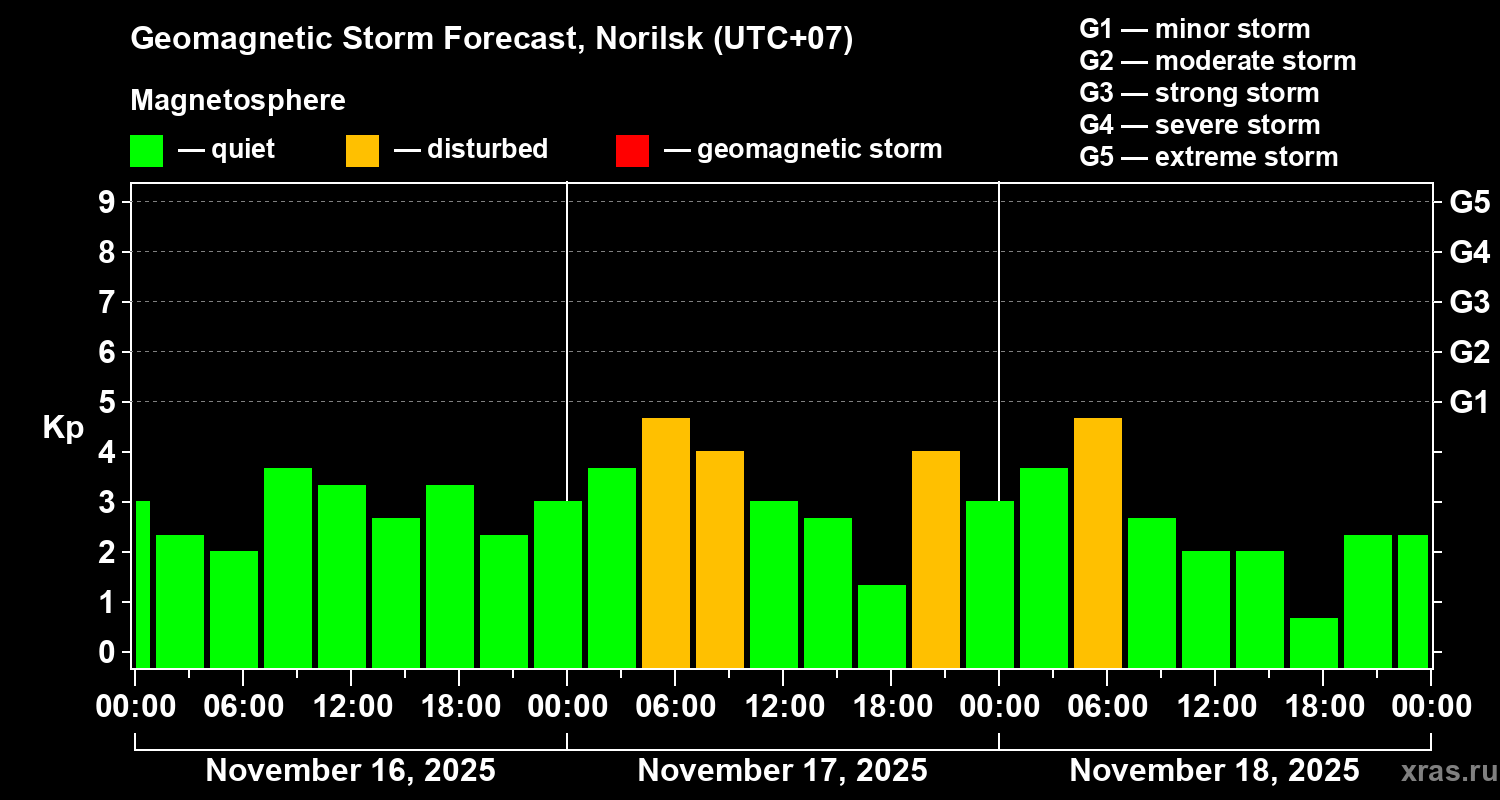 Forecast of the geomagnetic index Kp