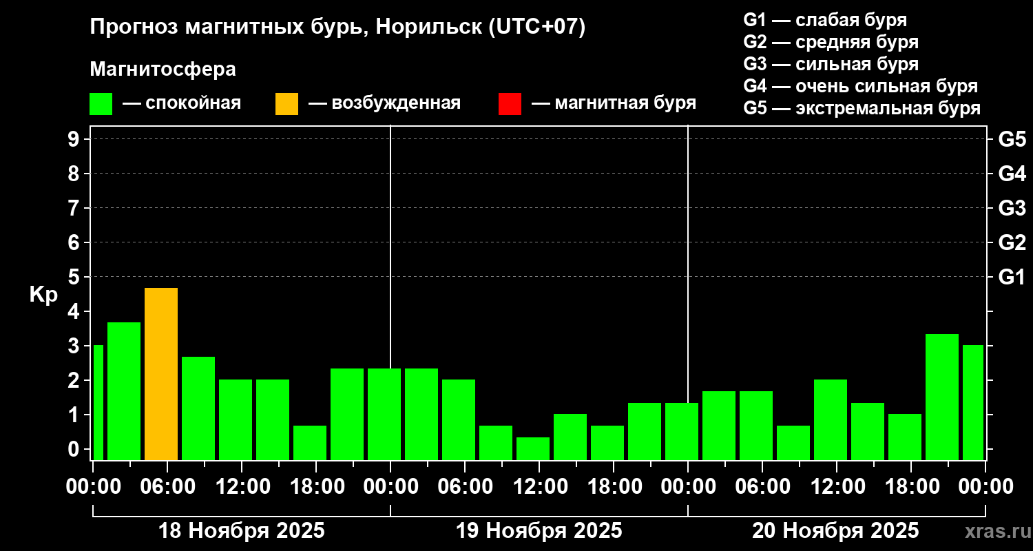 Прогноз геомагнитного индекса Kp