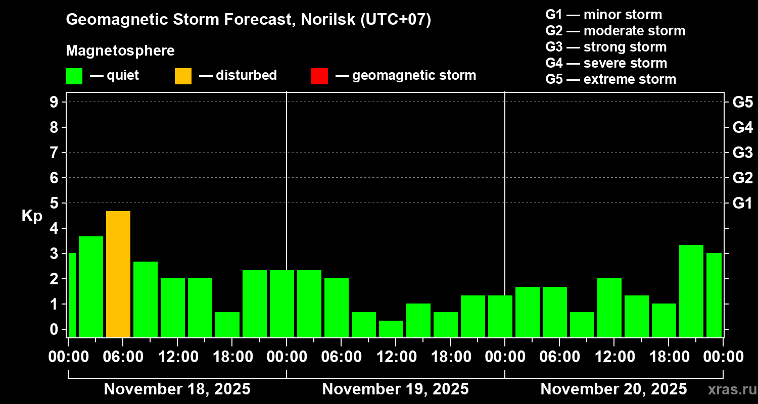 Forecast of the geomagnetic index Kp