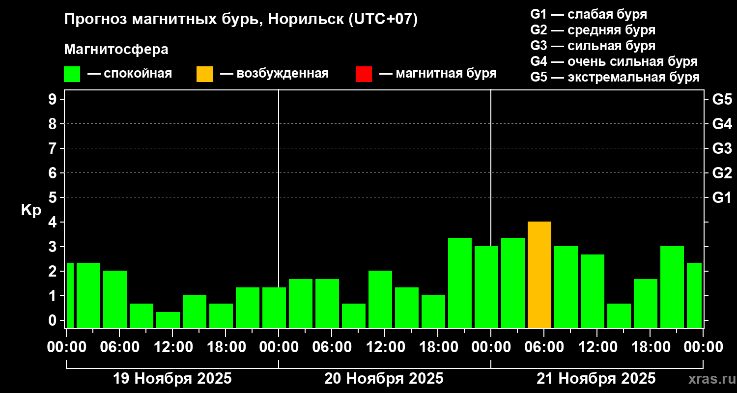 Прогноз геомагнитного индекса Kp