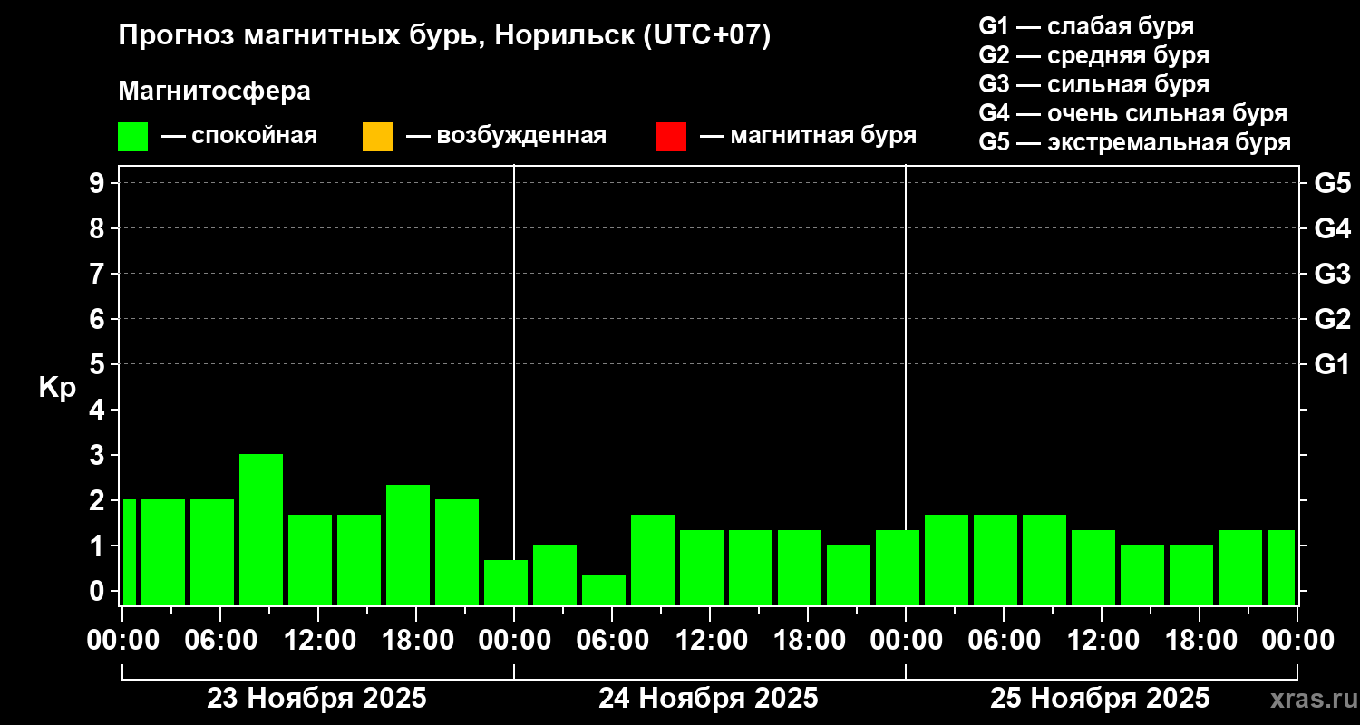 Прогноз геомагнитного индекса Kp