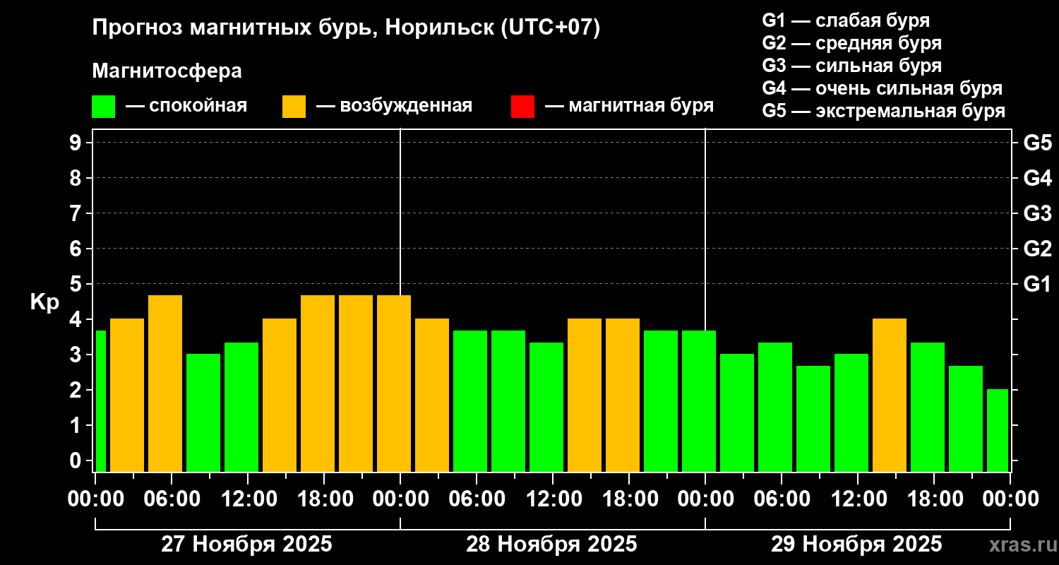 Прогноз геомагнитного индекса Kp