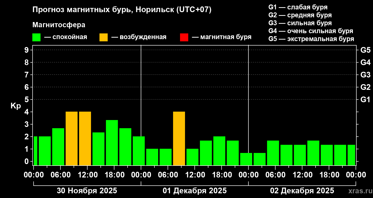 Прогноз геомагнитного индекса Kp