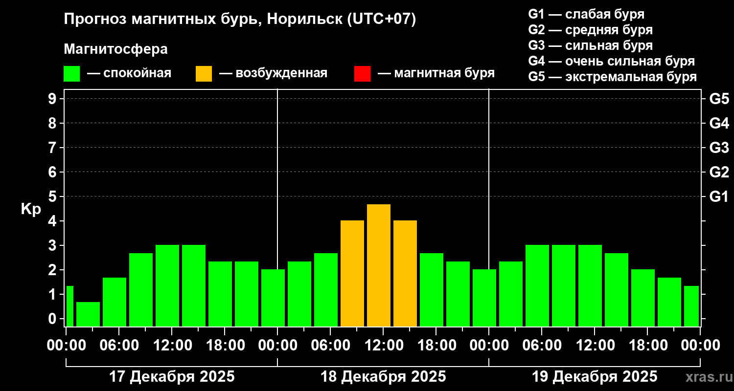 Прогноз геомагнитного индекса Kp