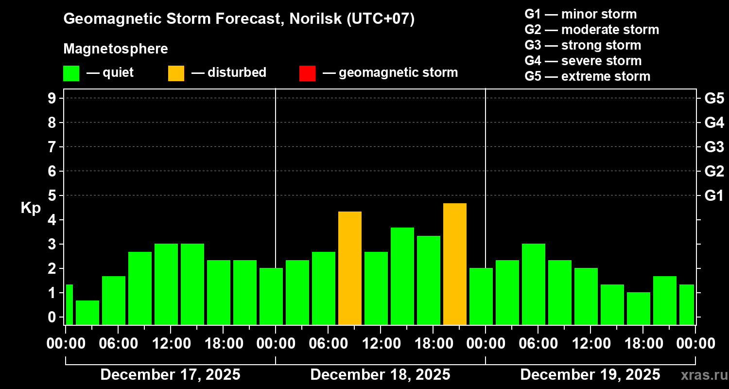 Forecast of the geomagnetic index&nbsp;Kp
