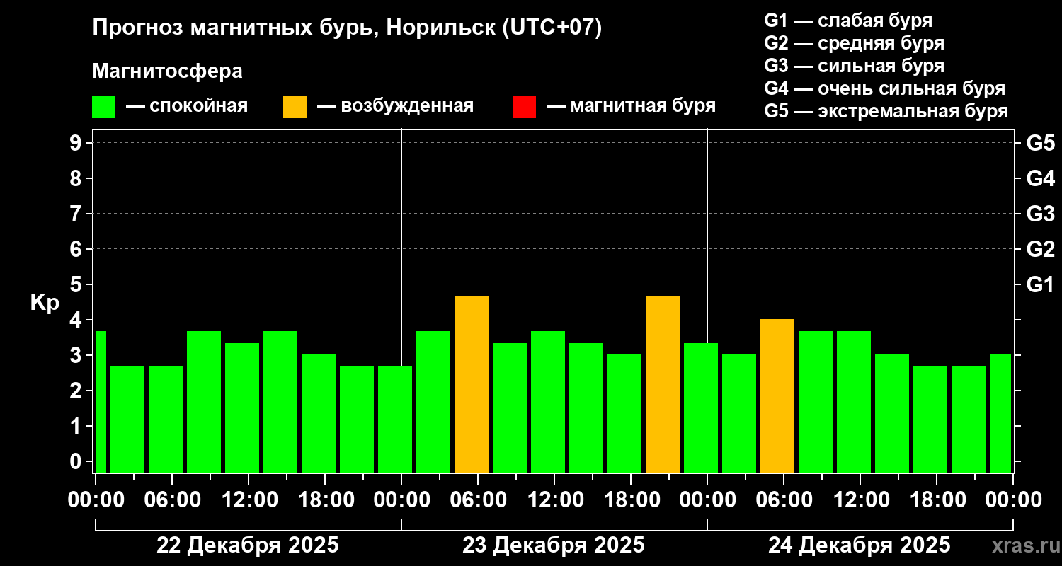 Прогноз геомагнитного индекса Kp