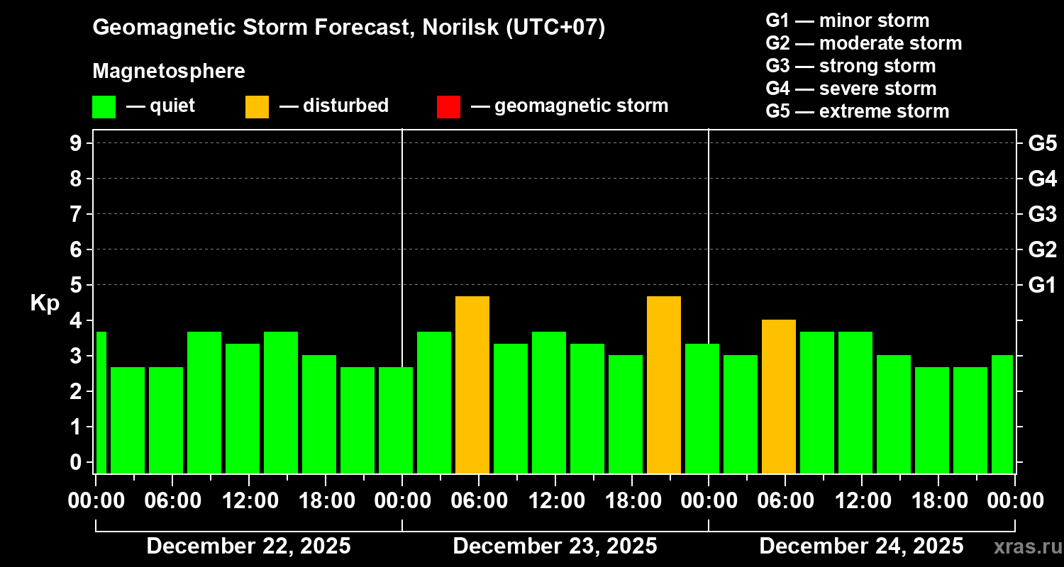 Forecast of the geomagnetic index&nbsp;Kp