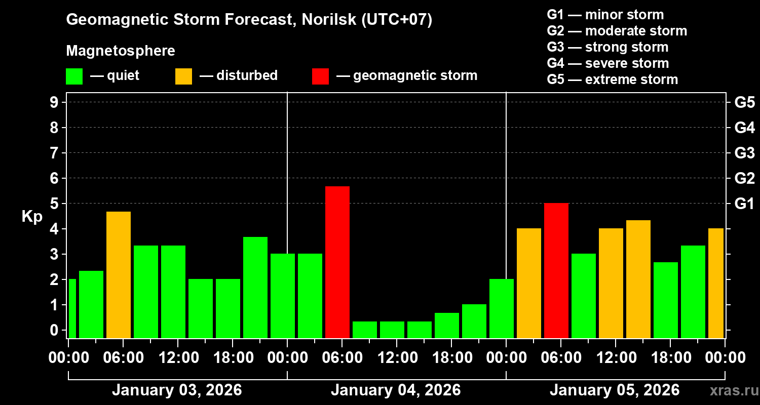 Forecast of the geomagnetic index&nbsp;Kp