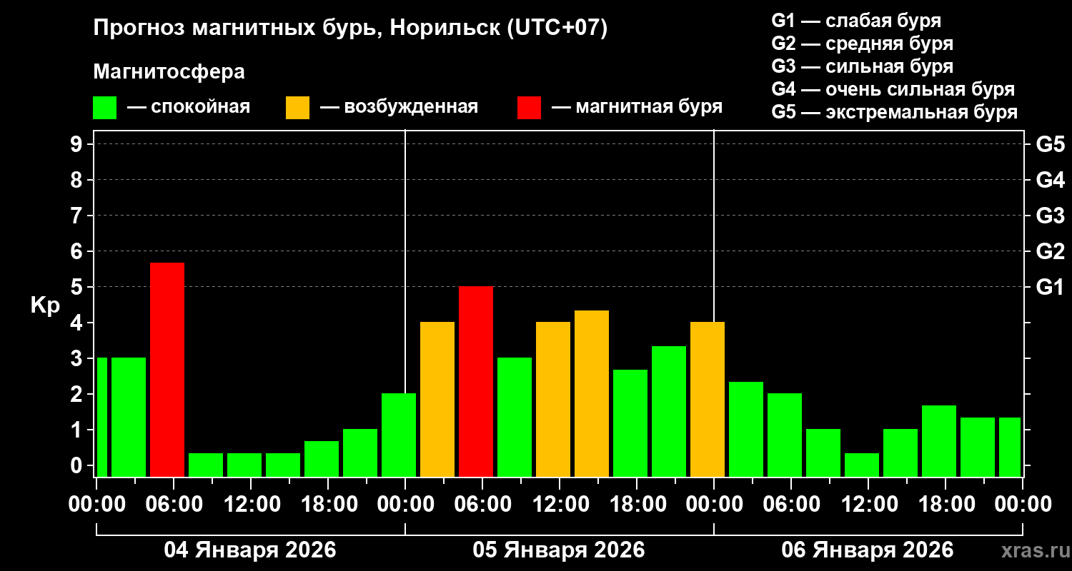 Прогноз геомагнитного индекса&nbsp;Kp