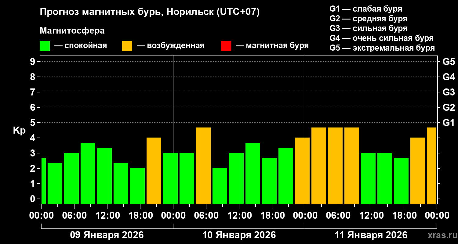Прогноз геомагнитного индекса&nbsp;Kp