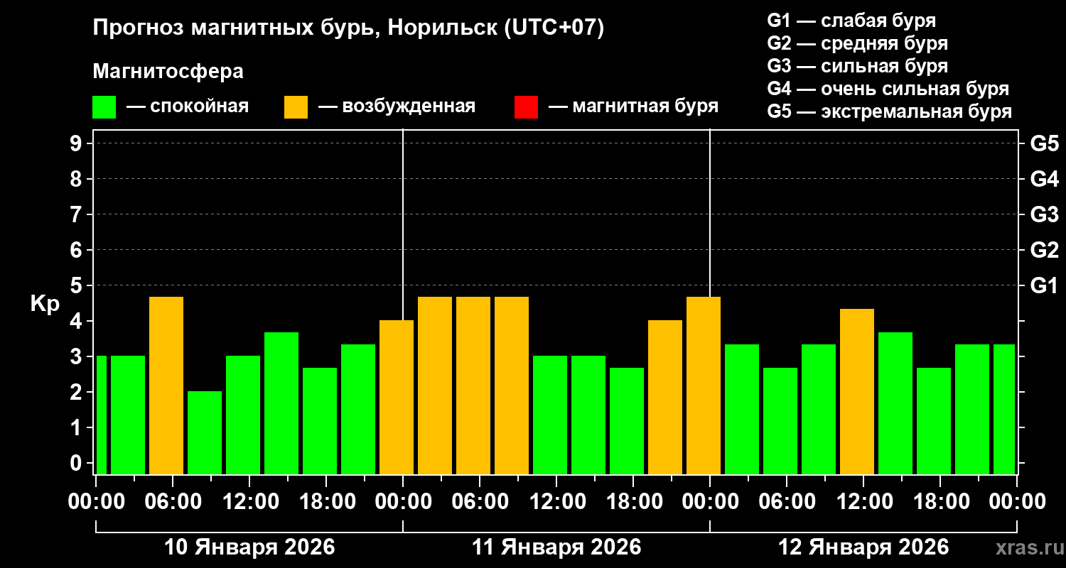 Прогноз геомагнитного индекса&nbsp;Kp